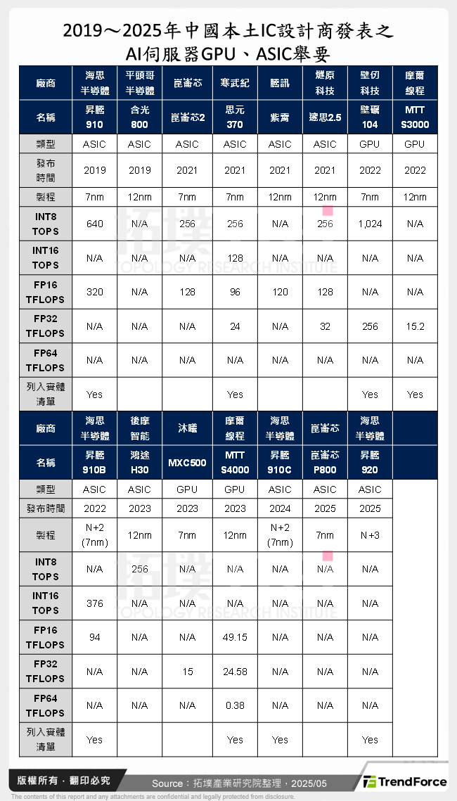 2019～2025年中國本土IC設計商發表之AI伺服器GPU、ASIC舉要