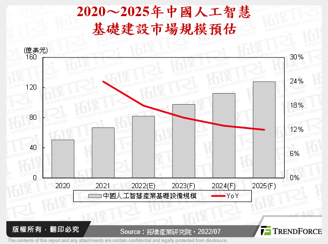 2022年中國AI關鍵技術之挑戰