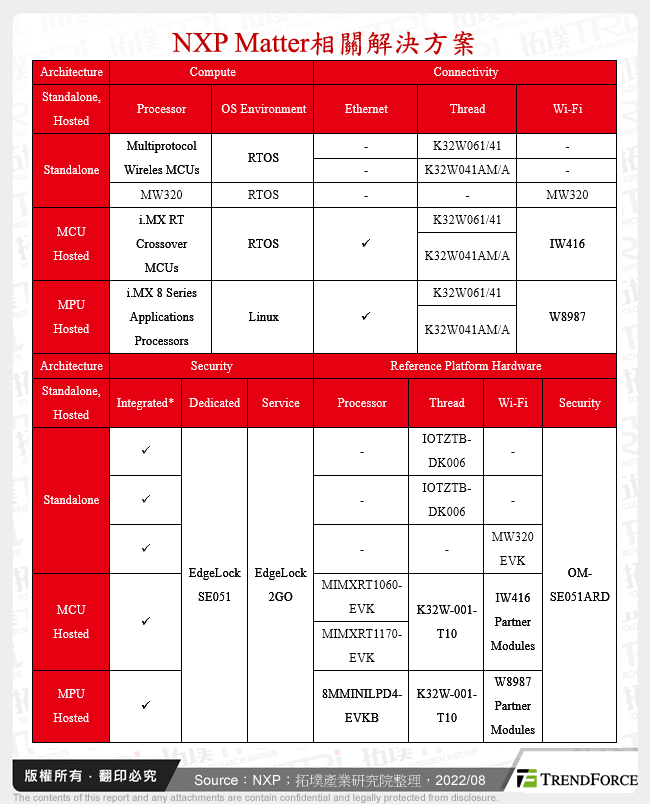 NXP Matter相關解決方案