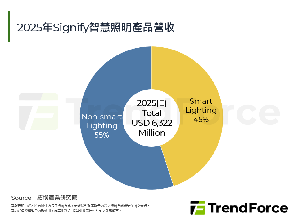 2025年Signify智慧照明產品營收