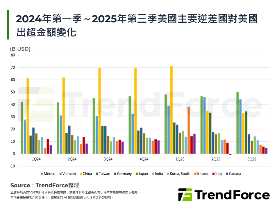 2024年第一季～2025年第三季美國主要逆差國對美國出超金額變化