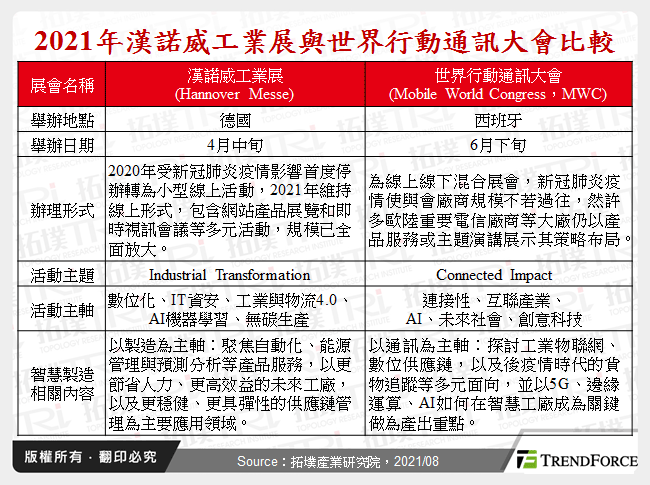 2021年漢諾威工業展與世界行動通訊大會比較