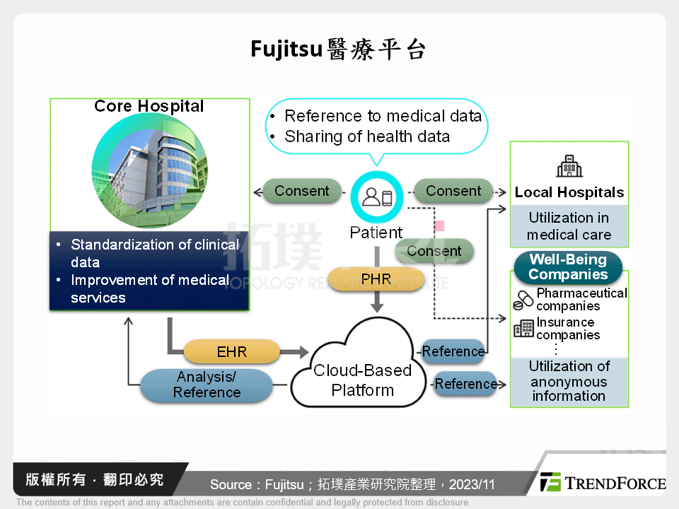 Fujitsu醫療平台