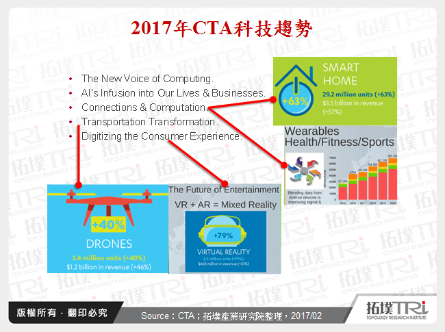 2017年CTA科技趨勢
