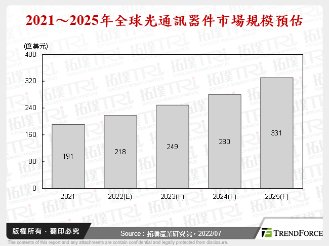 2021～2025年全球光通訊器件市場規模預估