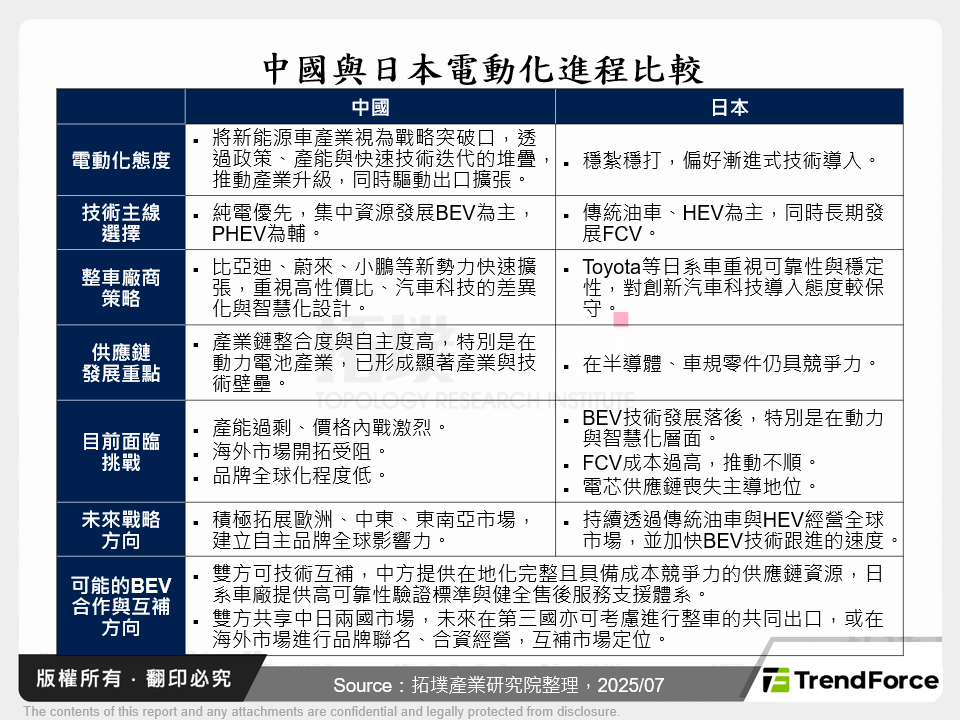 中國與日本電動化進程比較