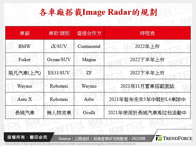 各車廠搭載Image Radar的規劃