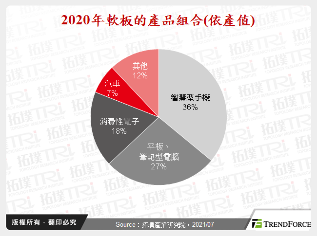 2020年軟板的產品組合(依產值)