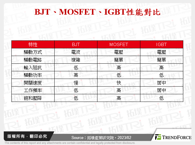 中國車企加速布局半導體，車用IGBT國產化加速