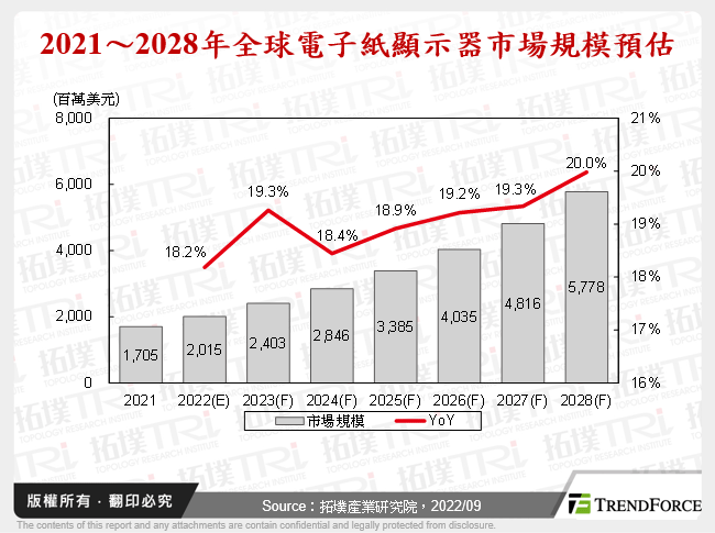 2021～2028年全球電子紙顯示器市場規模預估