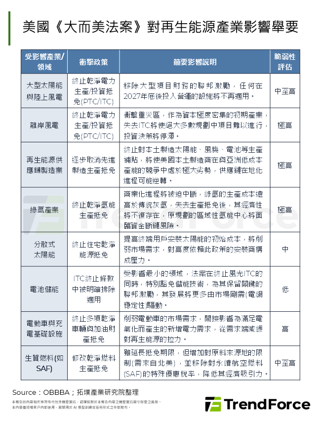 美國《大而美法案》對再生能源產業影響舉要