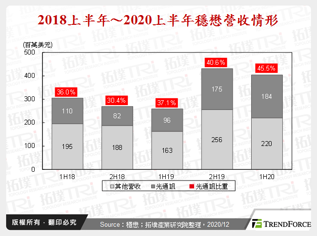 2018上半年～2020上半年穩懋營收情形