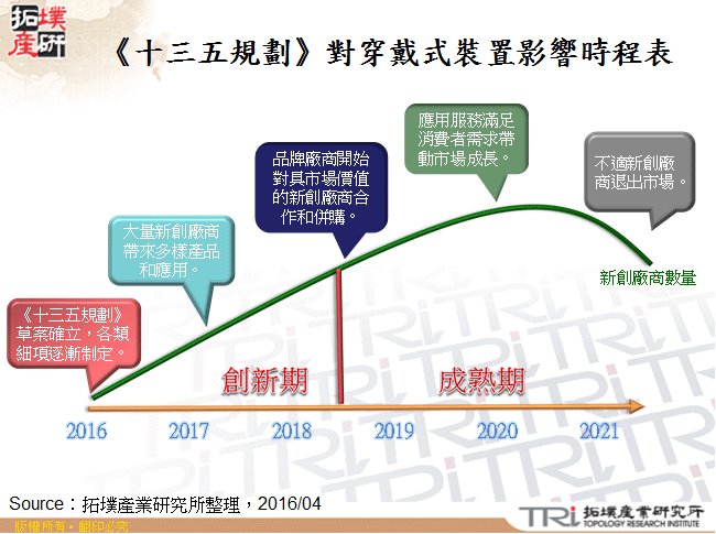《十三五規劃》對穿戴式裝置影響時程表