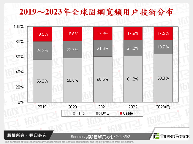 2019～2023年全球固網寬頻用戶技術分布