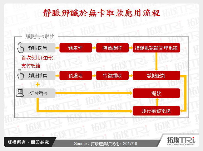 靜脈辨識於無卡取款應用流程