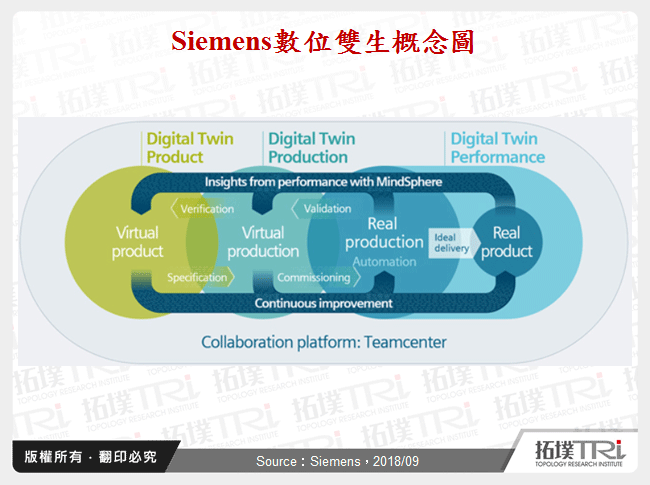 Siemens數位雙生概念圖