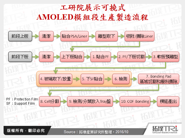 工研院展示可撓式AMOLED模組段生產製造流程