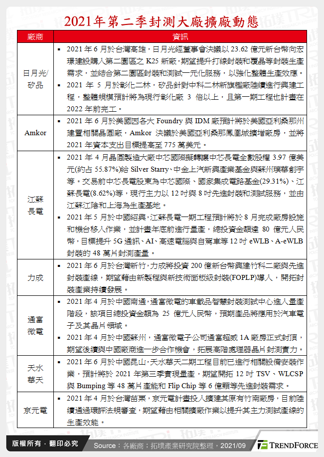 2021年第二季封測大廠擴廠動態