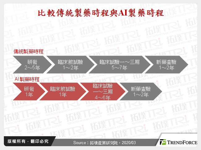 比較傳統製藥時程與AI製藥時程