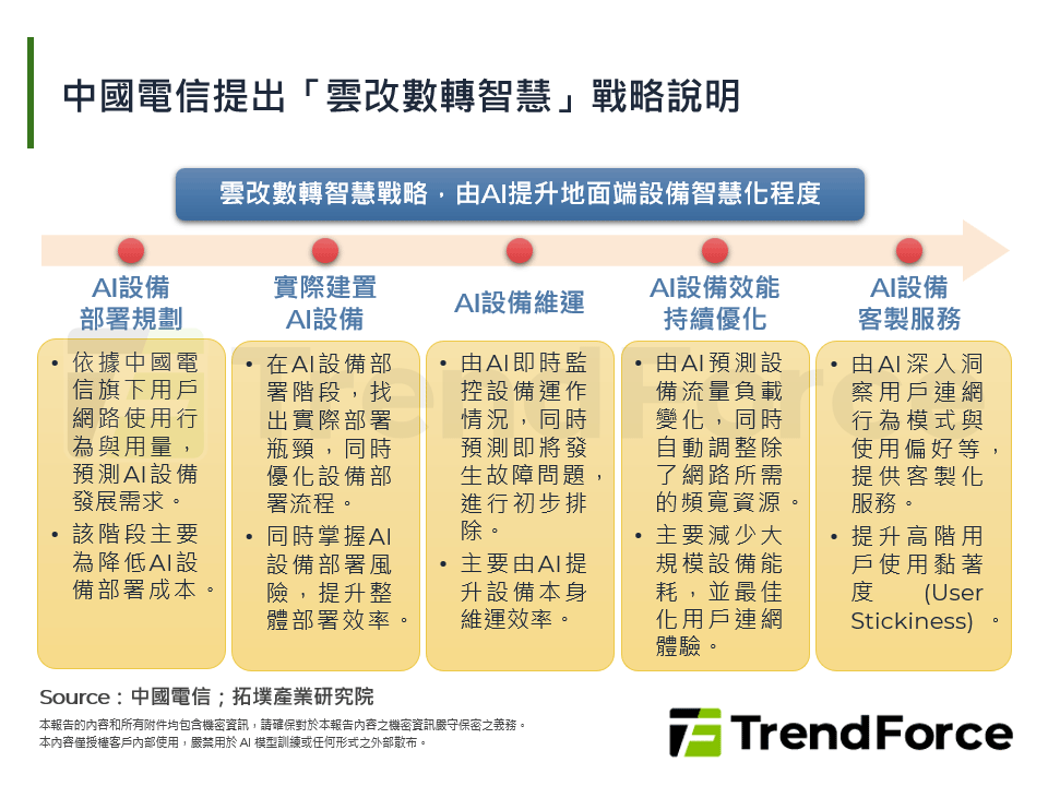 中國電信提出「雲改數轉智慧」戰略說明