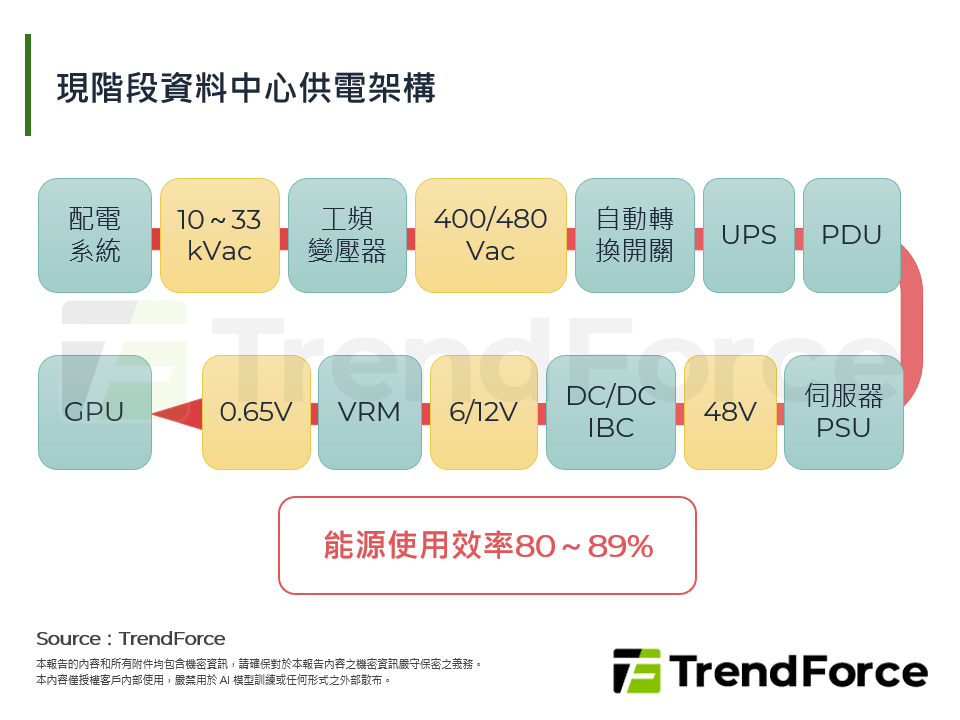 現階段資料中心供電架構