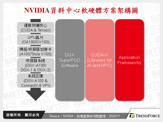 NVIDIA資料中心軟硬體方案架構圖