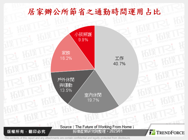 居家辦公所節省之通勤時間運用占比