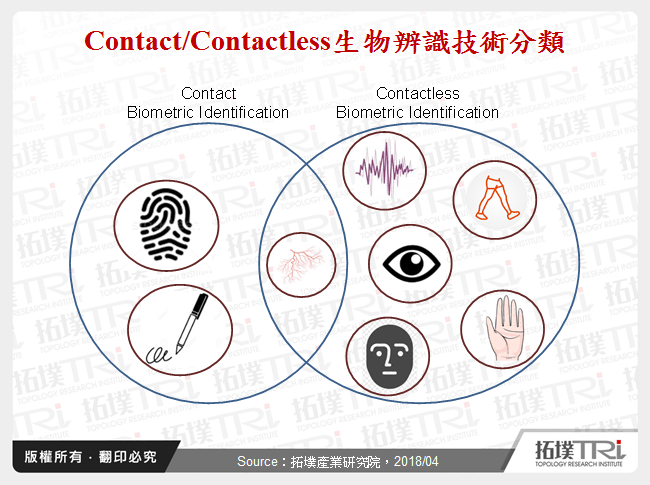Contactless生物辨識技術順勢而為再升級