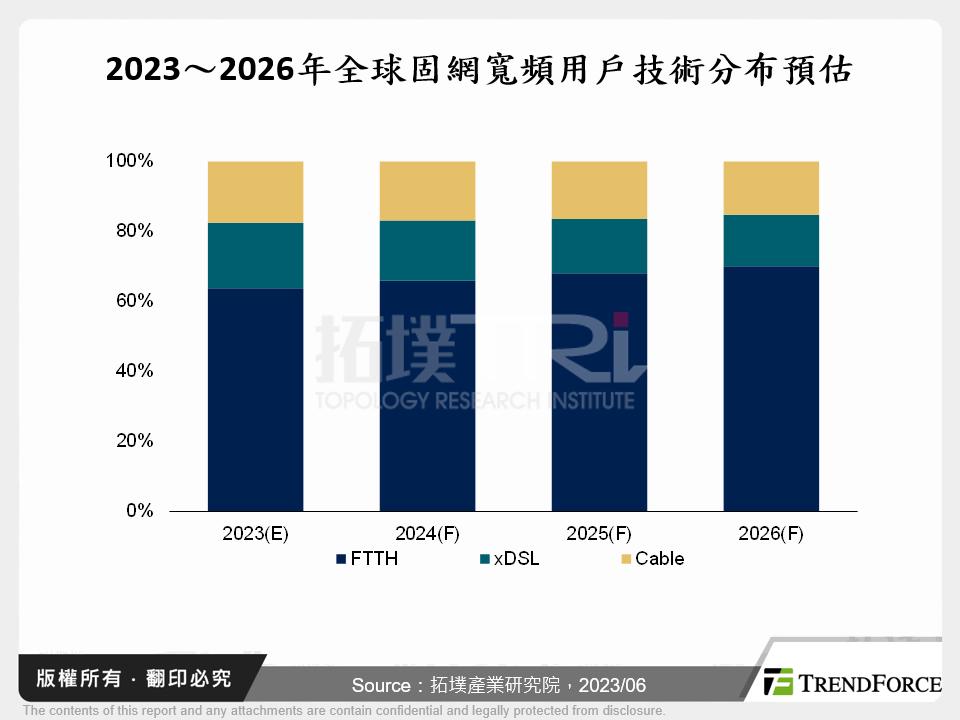 2023年全球區域市場光纖發展與廠商動態