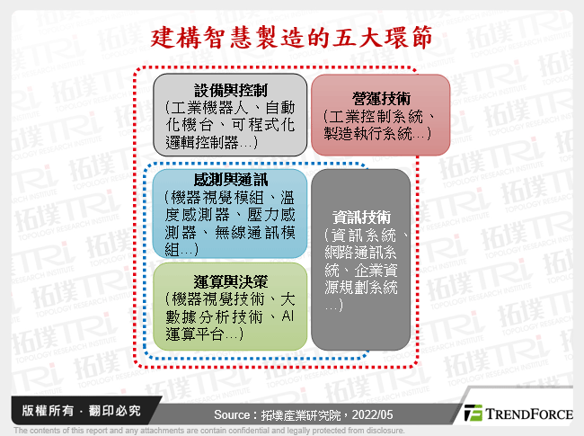 建構智慧製造的五大環節