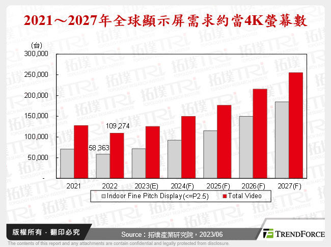 2021～2027年全球顯示屏需求約當4K螢幕數