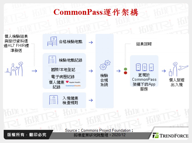 CommonPass運作架構