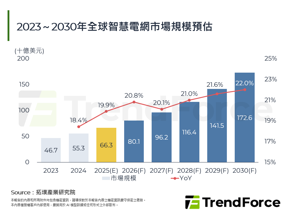 2023～2030年全球智慧電網市場規模預估