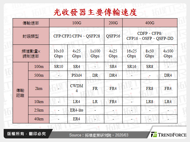 光收發器主要傳輸速度