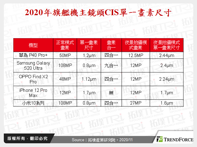 手機相機CIS發展趨勢