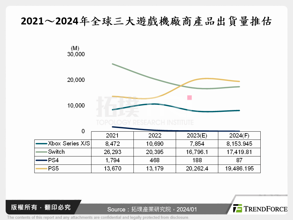 2021～2024年全球三大遊戲機廠商產品出貨量推估