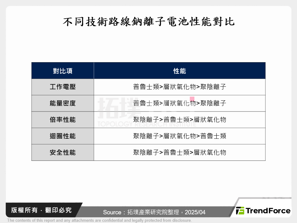 不同技術路線鈉離子電池性能對比