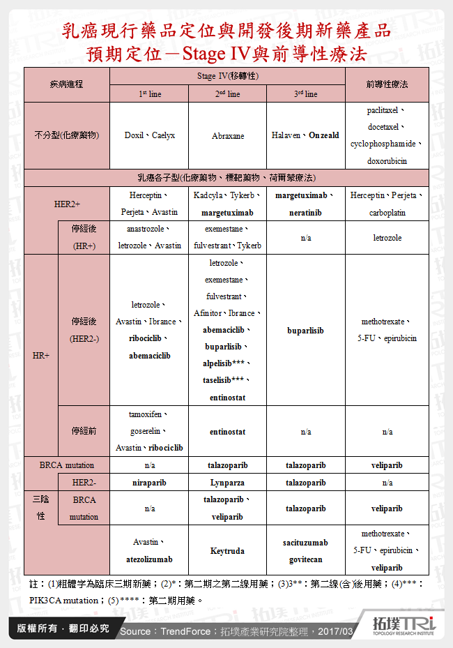 乳癌現行藥品定位與開發後期新藥產品預期定位－Stage IV與前導性療法