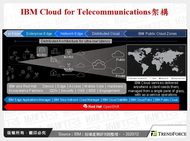 IBM Cloud for Telecommunications架構