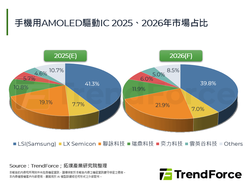 手機用AMOLED驅動IC 2025、2026年市場占比