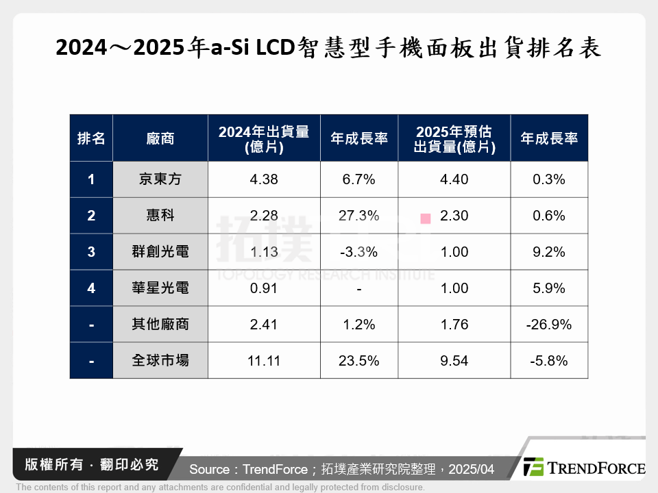 2024～2025年a-Si LCD智慧型手機面板出貨排名表