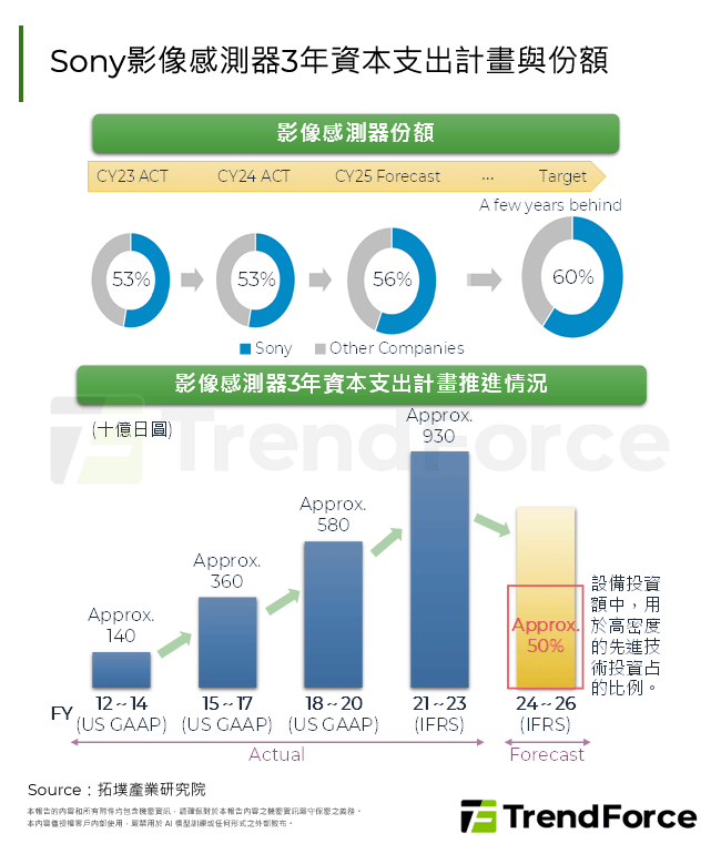 Sony影像感測器3年資本支出計畫與份額