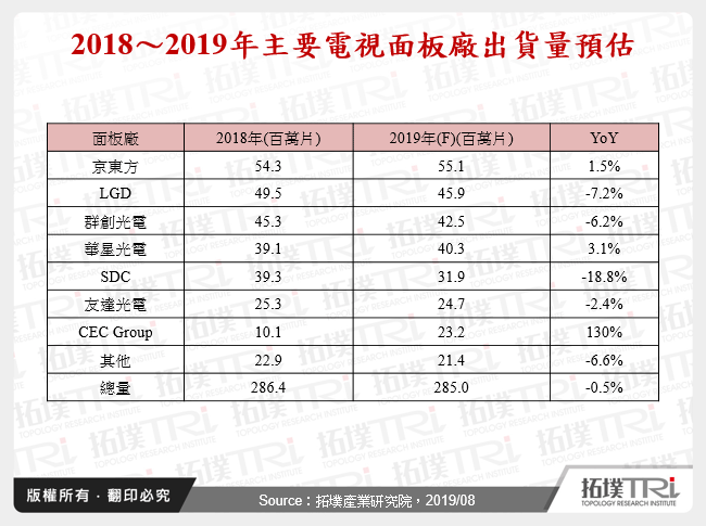 2018～2019年主要電視面板廠出貨量預估