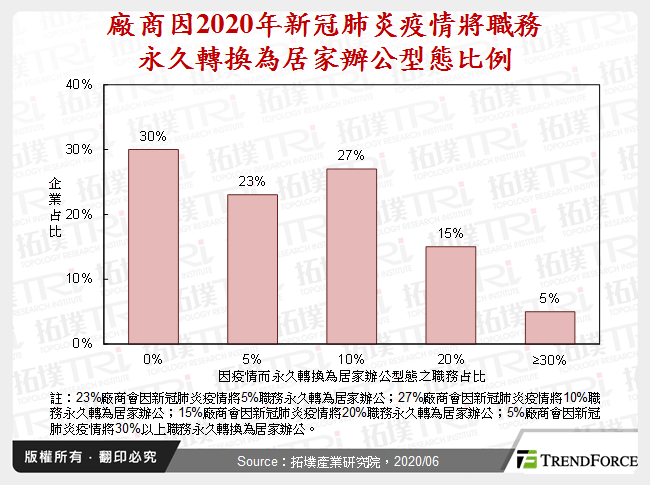廠商因2020年新冠肺炎疫情將職務永久轉換為居家辦公型態比例