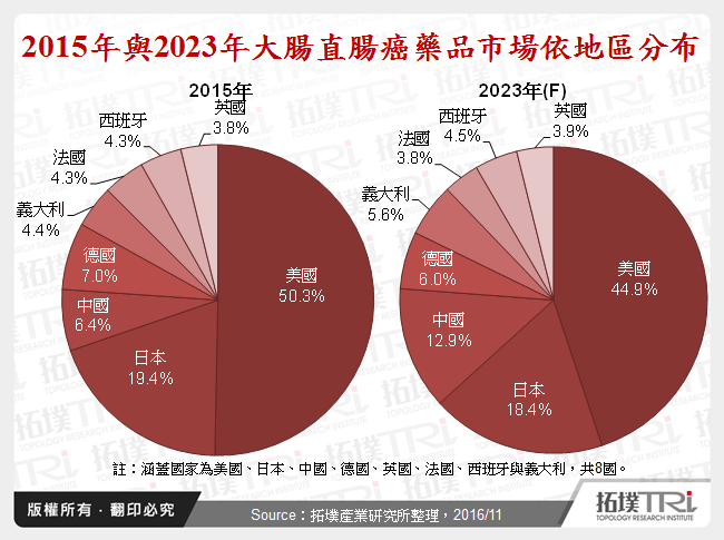 2015年與2023年大腸直腸癌藥品市場依地區分布