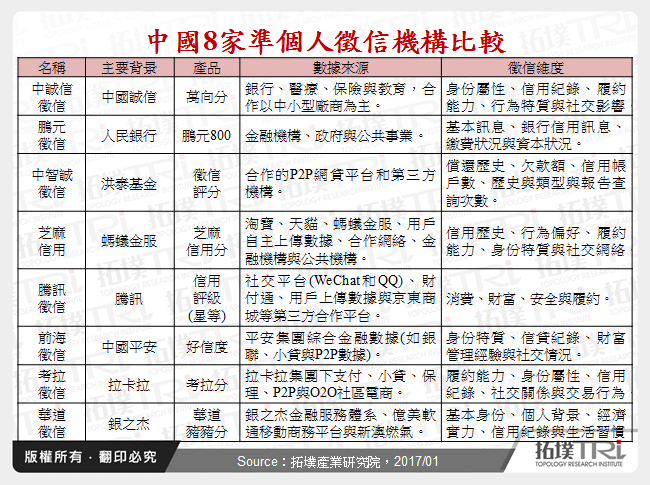 中國8家準個人徵信機構比較