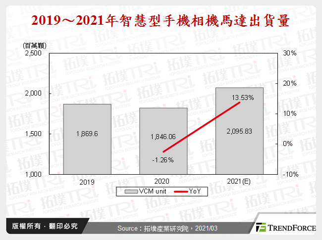 2019～2021年智慧型手機相機馬達出貨量