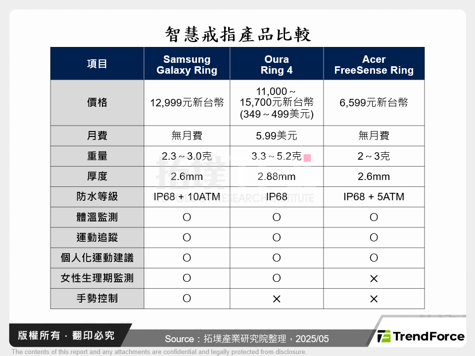 智慧戒指產品比較