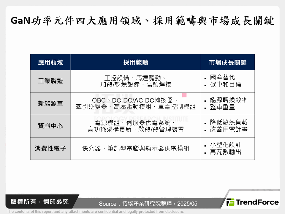GaN功率元件四大應用領域、採用範疇與市場成長關鍵
