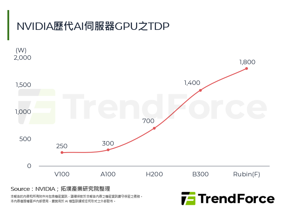 NVIDIA歷代AI伺服器GPU之TDP